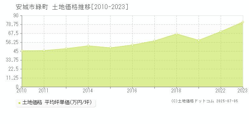 安城市緑町の土地価格推移グラフ 