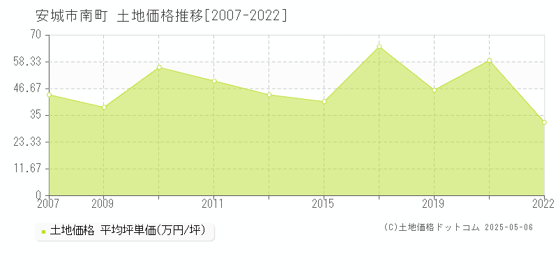 南町(安城市)の土地価格推移グラフ(坪単価)[2007-2022年]