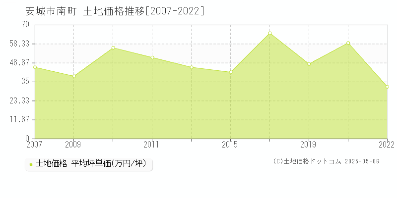 安城市南町の土地取引事例推移グラフ 