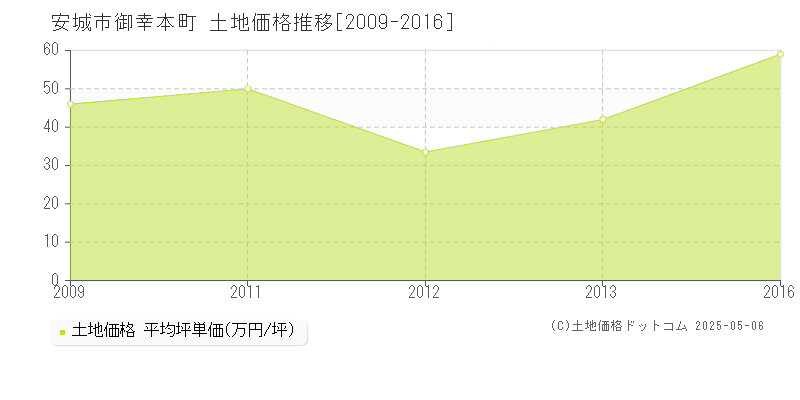 御幸本町(安城市)の土地価格推移グラフ(坪単価)[2009-2016年]