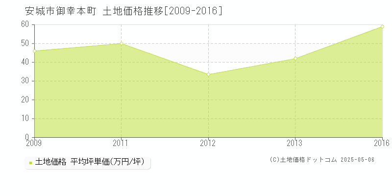 安城市御幸本町の土地取引事例推移グラフ 