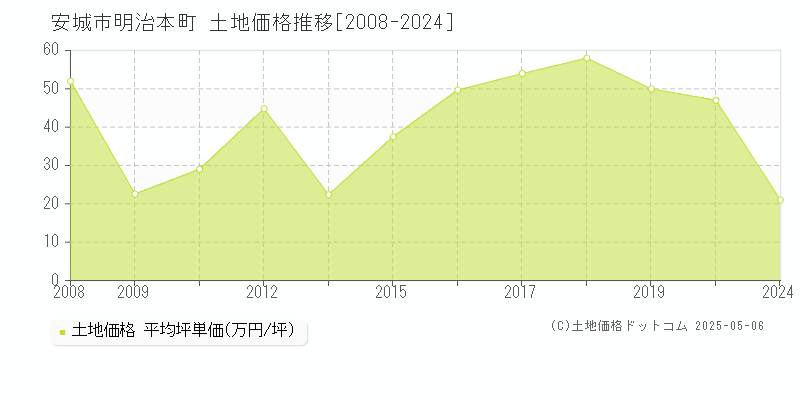 明治本町(安城市)の土地価格推移グラフ(坪単価)[2008-2024年]