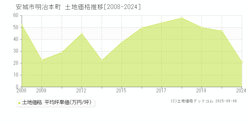 安城市明治本町の土地価格推移グラフ 