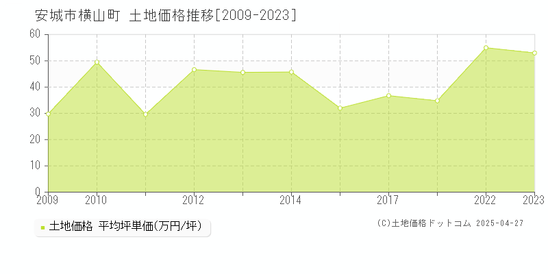 安城市横山町の土地価格推移グラフ 