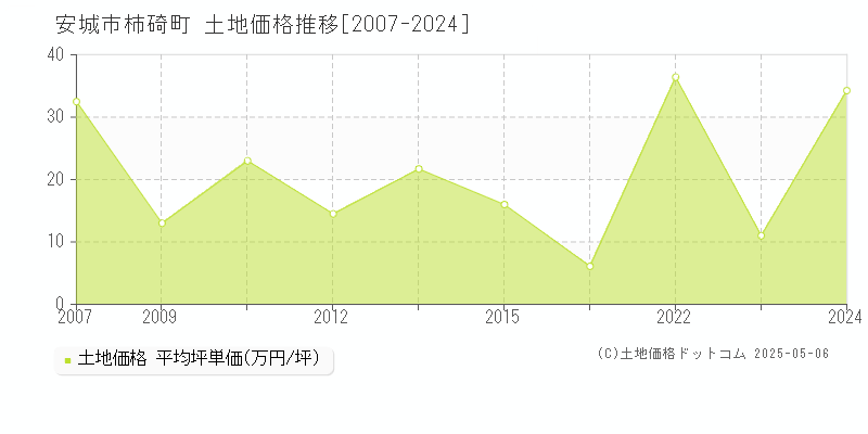 柿碕町(安城市)の土地価格推移グラフ(坪単価)[2007-2024年]