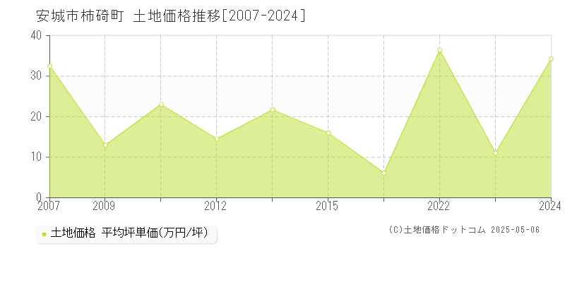 安城市柿碕町の土地価格推移グラフ 