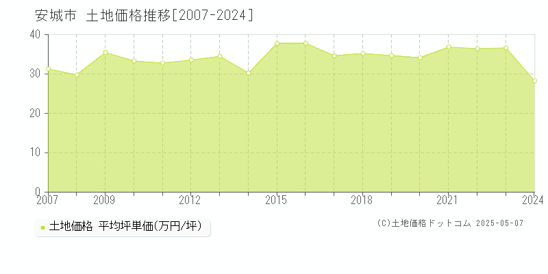 安城市(愛知県)の土地価格推移グラフ(坪単価)[2007-2024年]