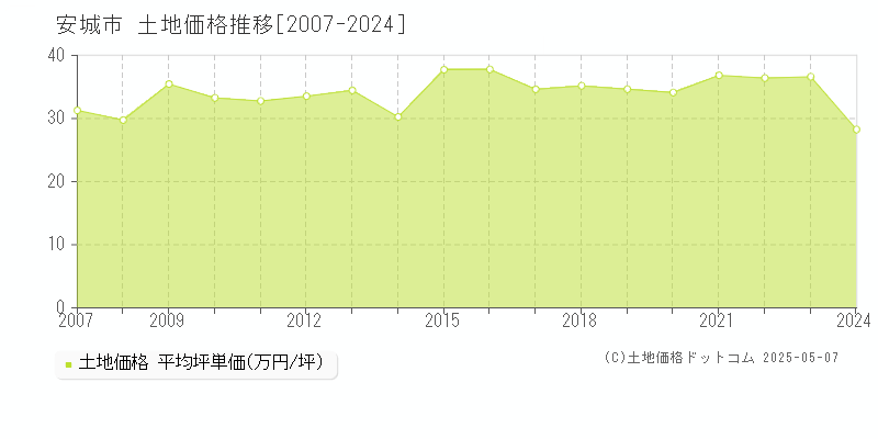 安城市の土地価格推移グラフ 