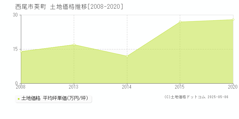 西尾市葵町の土地価格推移グラフ 