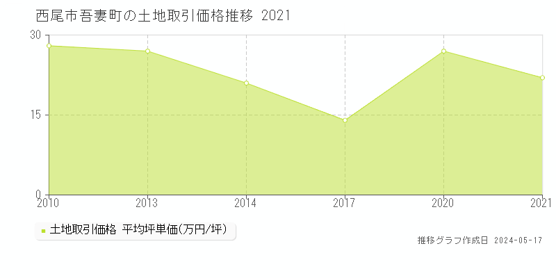西尾市吾妻町の土地価格推移グラフ 