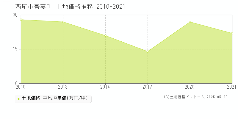 吾妻町(西尾市)の土地価格推移グラフ(坪単価)[2010-2021年]