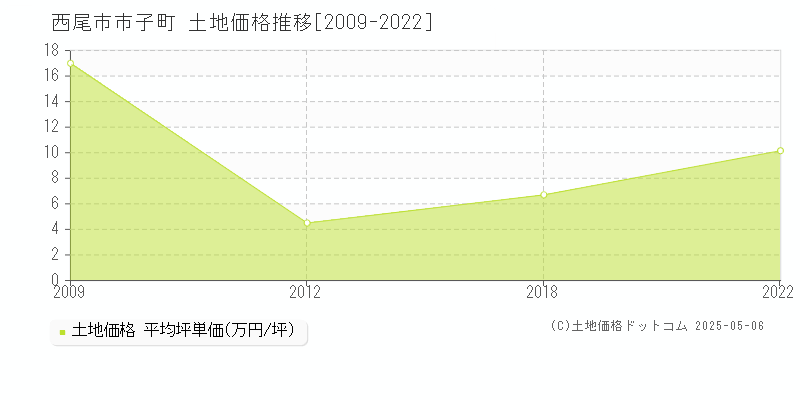 市子町(西尾市)の土地価格推移グラフ(坪単価)[2009-2022年]