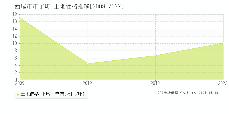 西尾市市子町の土地価格推移グラフ 