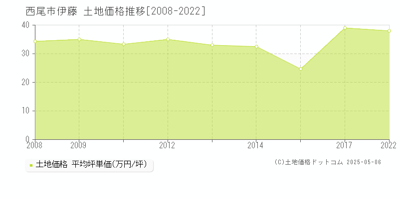 伊藤(西尾市)の土地価格推移グラフ(坪単価)[2008-2022年]