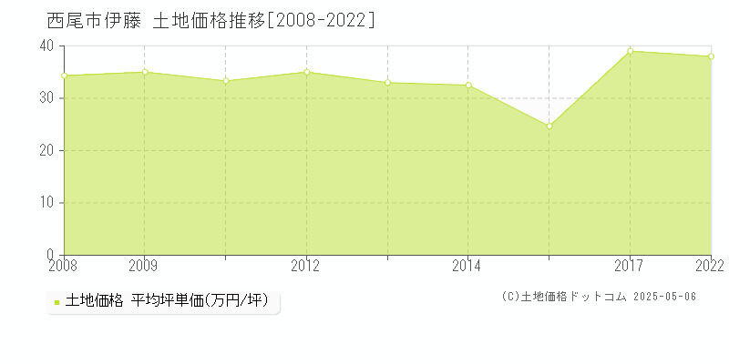 西尾市伊藤の土地価格推移グラフ 