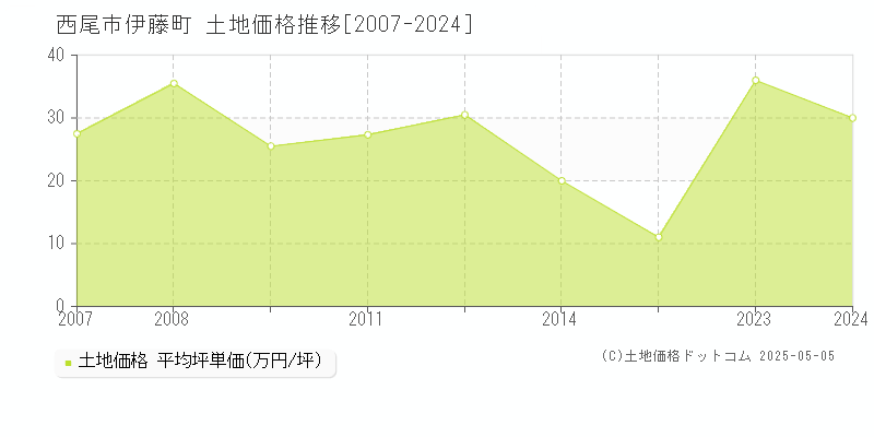 伊藤町(西尾市)の土地価格推移グラフ(坪単価)[2007-2024年]