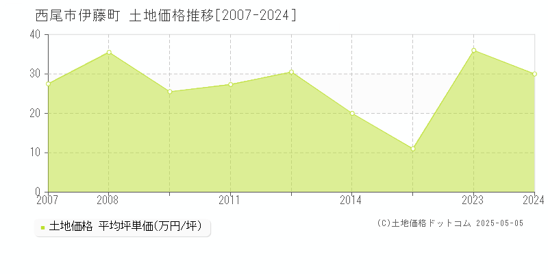 西尾市伊藤町の土地価格推移グラフ 