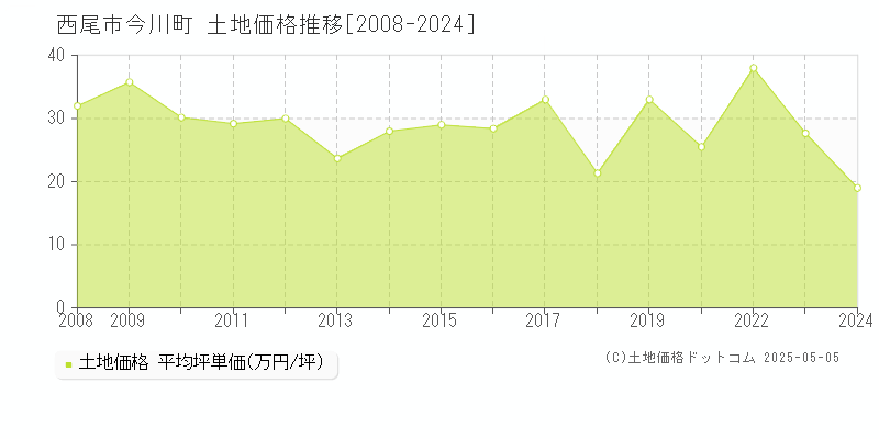 今川町(西尾市)の土地価格推移グラフ(坪単価)[2008-2024年]