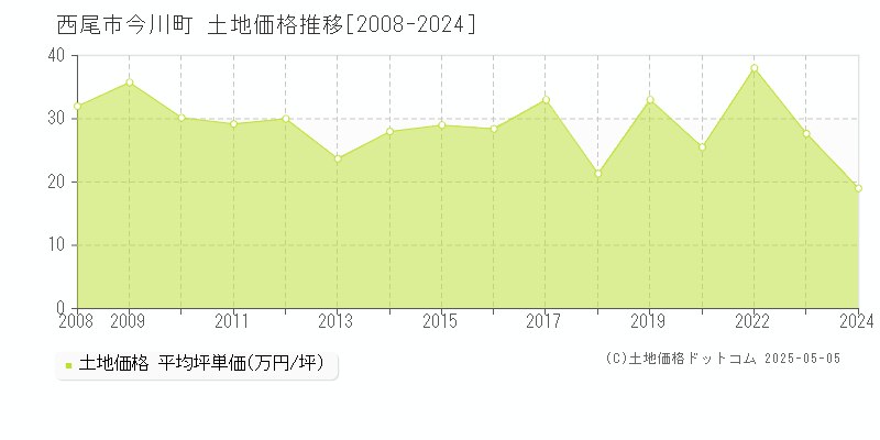 西尾市今川町の土地価格推移グラフ 