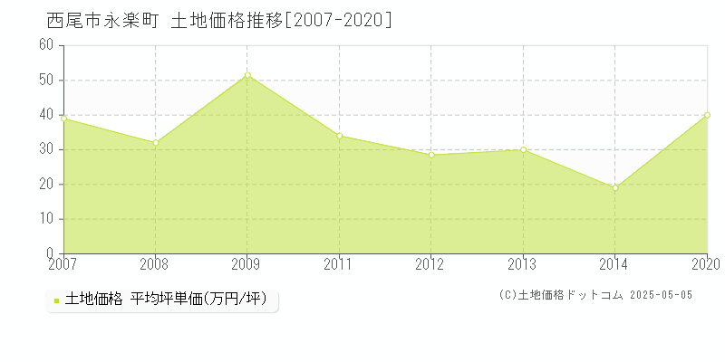 永楽町(西尾市)の土地価格推移グラフ(坪単価)[2007-2020年]