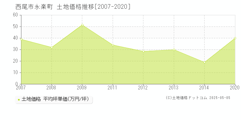 西尾市永楽町の土地価格推移グラフ 