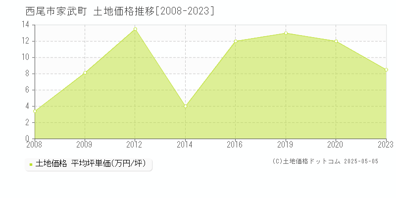 家武町(西尾市)の土地価格推移グラフ(坪単価)[2008-2023年]