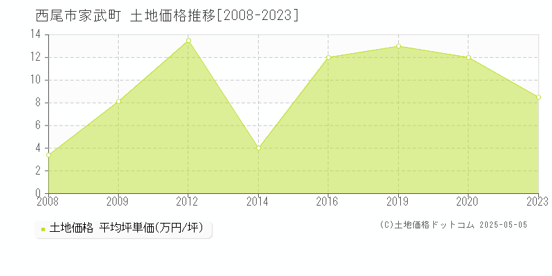 西尾市家武町の土地価格推移グラフ 