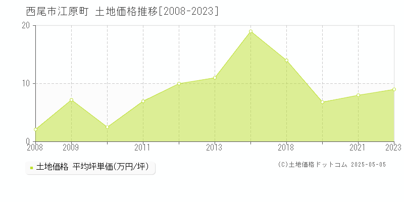 江原町(西尾市)の土地価格推移グラフ(坪単価)[2008-2023年]