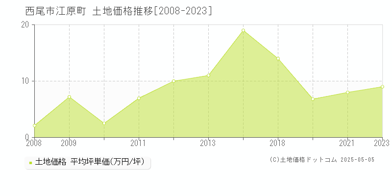 西尾市江原町の土地価格推移グラフ 