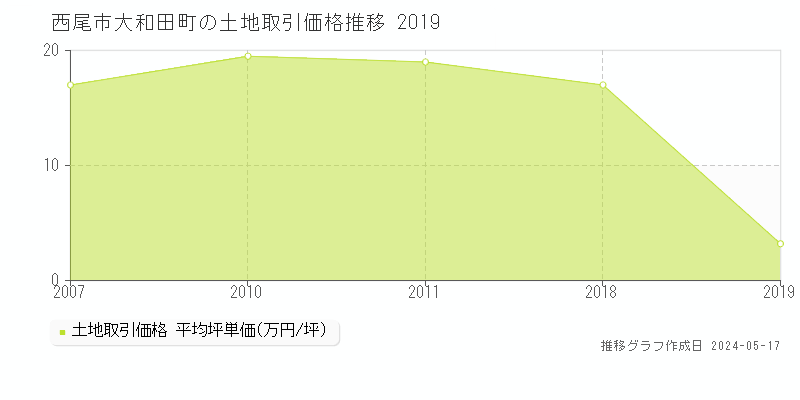 西尾市大和田町の土地価格推移グラフ 