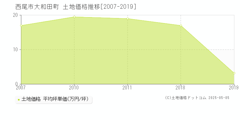 大和田町(西尾市)の土地価格推移グラフ(坪単価)[2007-2019年]