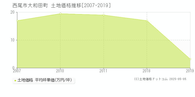 西尾市大和田町の土地価格推移グラフ 