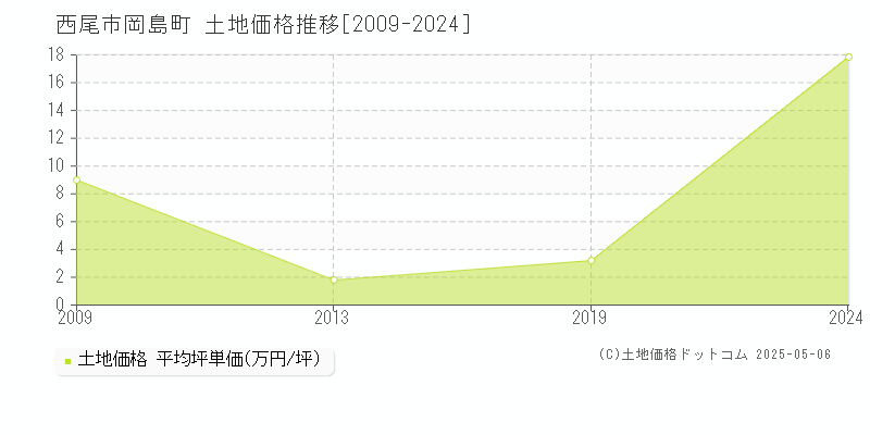 岡島町(西尾市)の土地価格推移グラフ(坪単価)[2009-2024年]