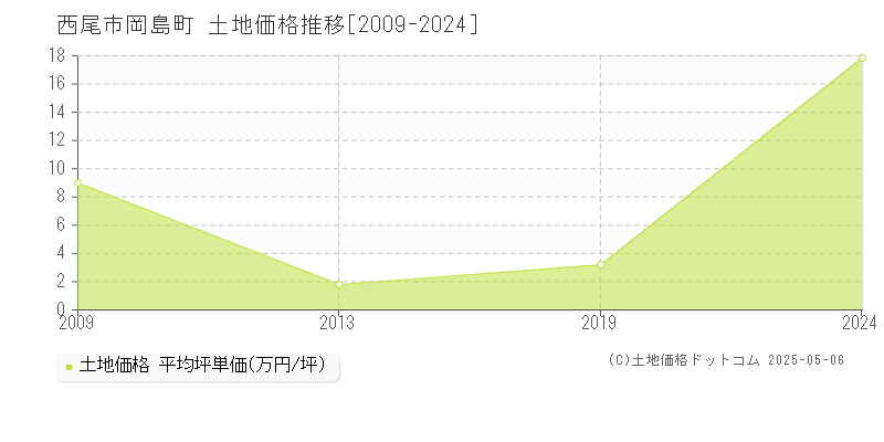 西尾市岡島町の土地価格推移グラフ 