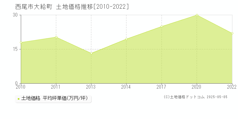 大給町(西尾市)の土地価格推移グラフ(坪単価)[2010-2022年]