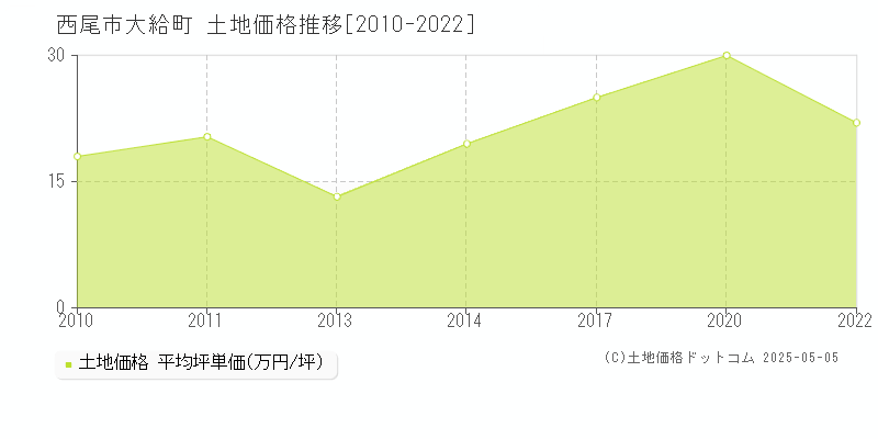 西尾市大給町の土地価格推移グラフ 