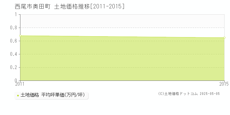 西尾市奥田町の土地価格推移グラフ 