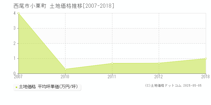 西尾市小栗町の土地価格推移グラフ 