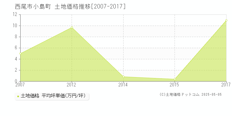 小島町(西尾市)の土地価格推移グラフ(坪単価)[2007-2017年]