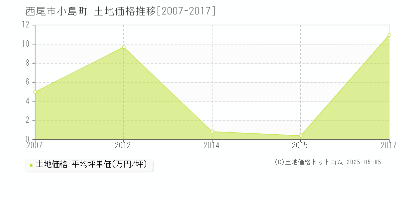 西尾市小島町の土地価格推移グラフ 