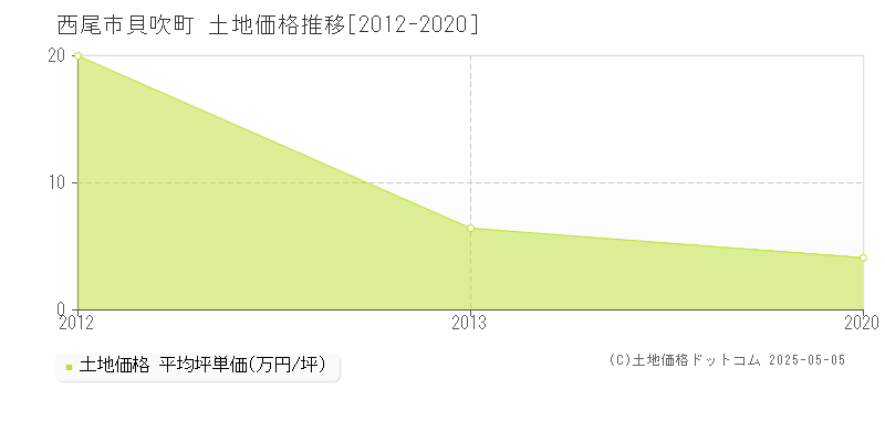 貝吹町(西尾市)の土地価格推移グラフ(坪単価)[2012-2020年]