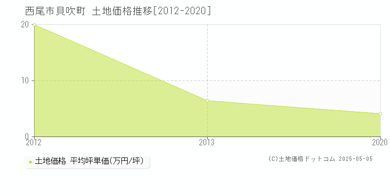 西尾市貝吹町の土地価格推移グラフ 