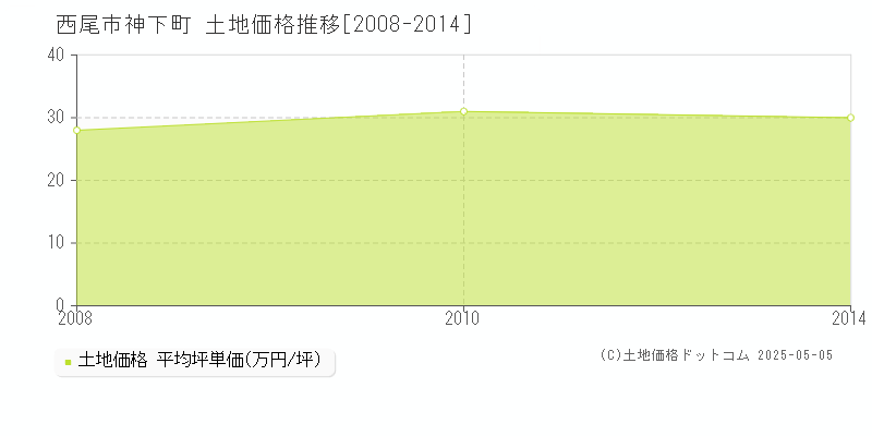 西尾市神下町の土地価格推移グラフ 