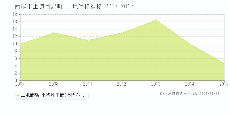 西尾市上道目記町の土地価格推移グラフ 