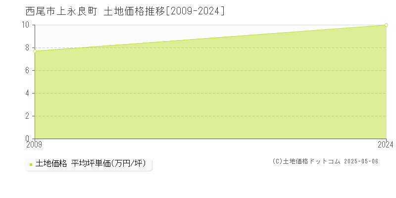 上永良町(西尾市)の土地価格推移グラフ(坪単価)[2009-2024年]