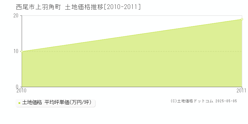 上羽角町(西尾市)の土地価格推移グラフ(坪単価)[2010-2011年]