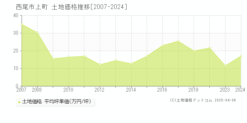 西尾市上町の土地価格推移グラフ 