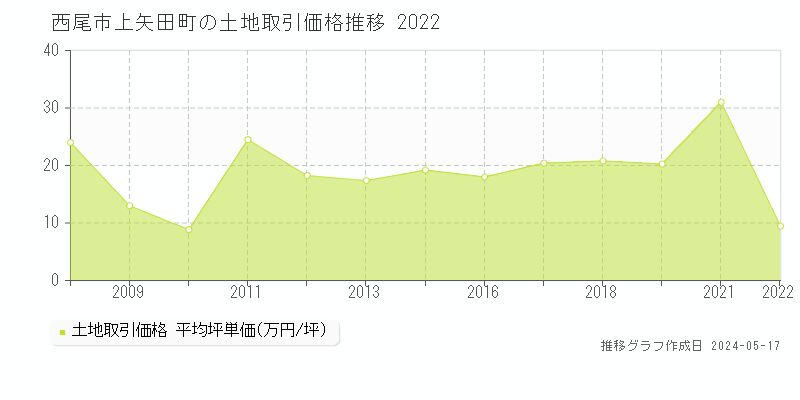 西尾市上矢田町の土地価格推移グラフ 