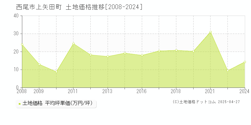 西尾市上矢田町の土地価格推移グラフ 