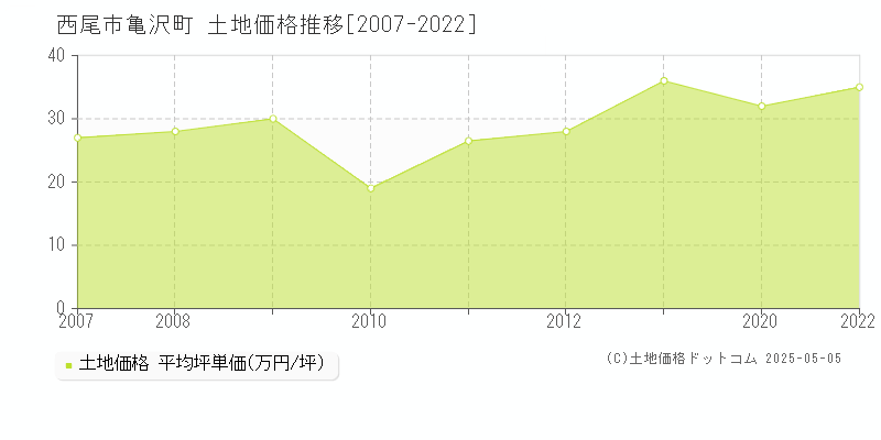 西尾市亀沢町の土地価格推移グラフ 